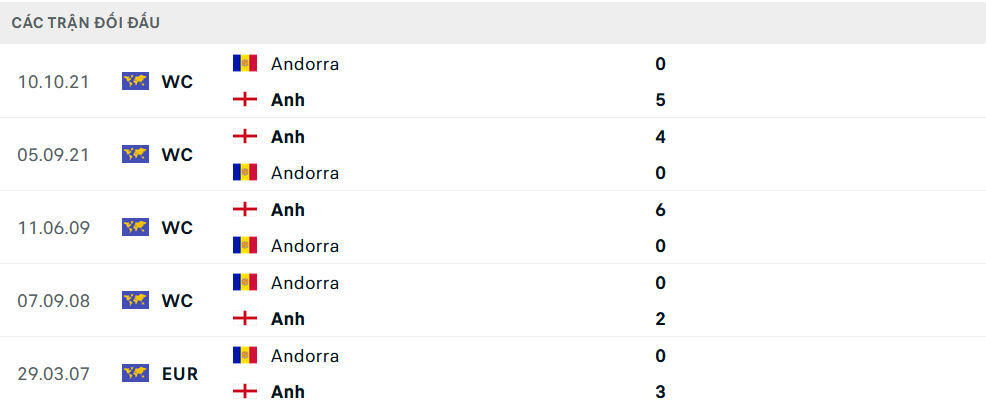 Lịch sử đối đầu Andorra vs Anh