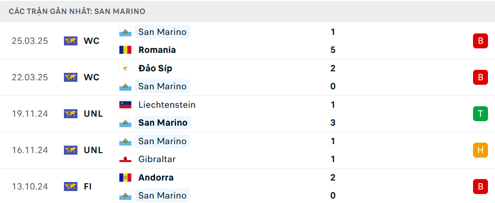 Phong độ San Marino 5 trận gần nhất