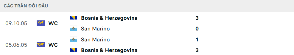 Lịch sử đối đầu Bosnia vs San Marino