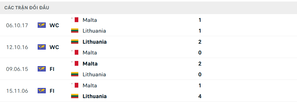 Lịch sử đối đầu Malta vs Lithuania