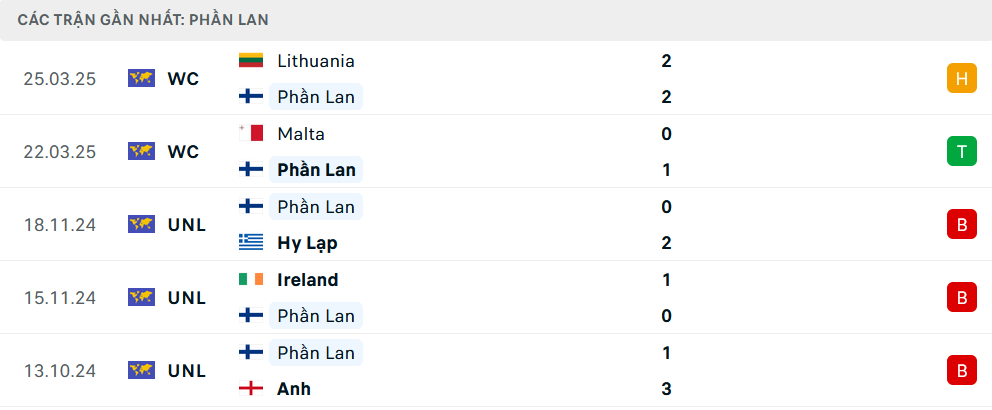 Phong độ Phần Lan 5 trận gần nhất