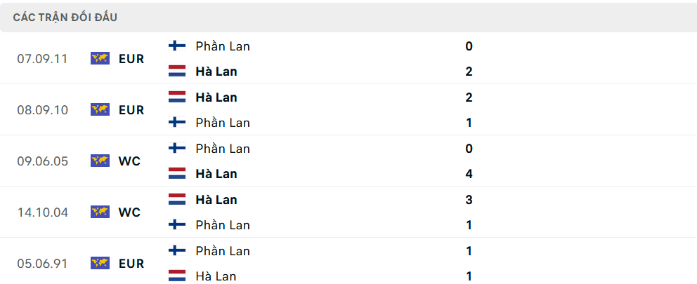 Lịch sử đối đầu Phần Lan vs Hà Lan