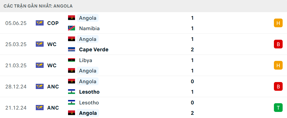 Phong độ Angola 5 trận gần nhất