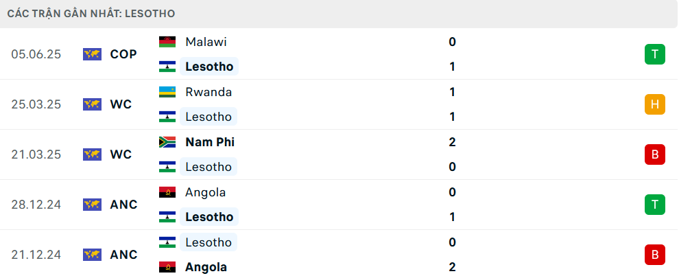 Phong độ Lesotho 5 trận gần nhất