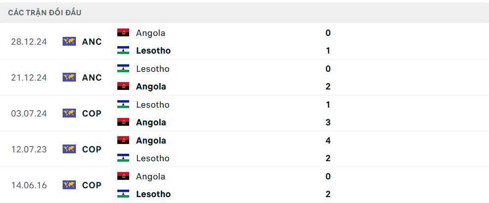 Lịch sử đối đầu Angola vs Lesotho
