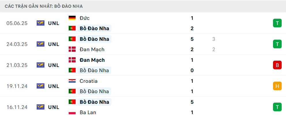 Phong độ Bồ Đào Nha 5 trận gần nhất
