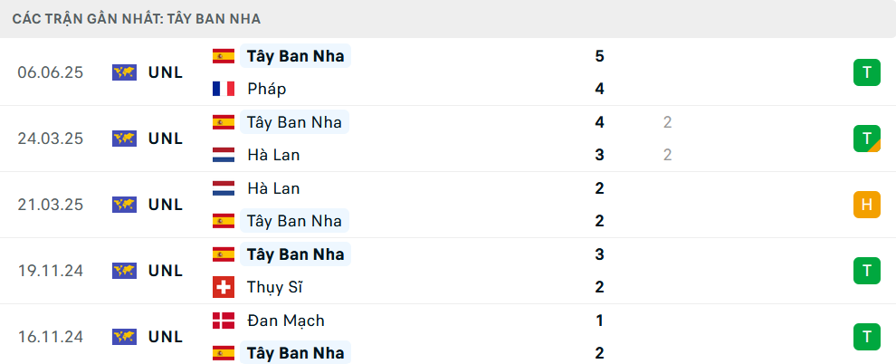 Phong độ Tây Ban Nha 5 trận gần nhất