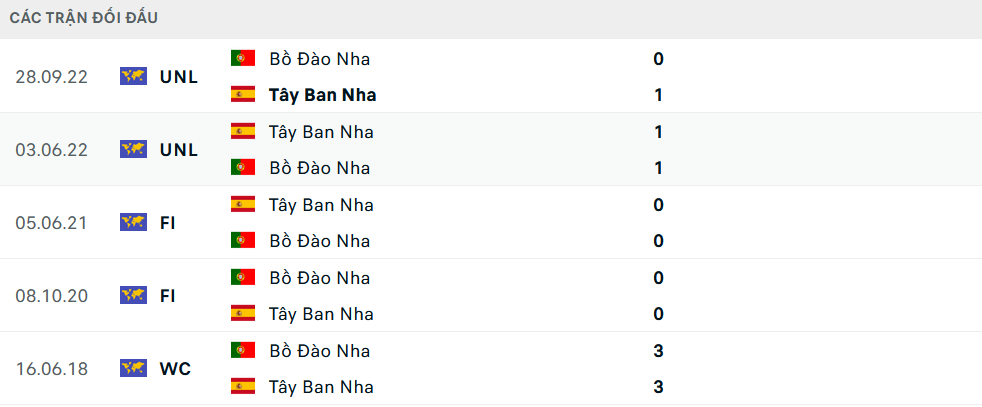Lịch sử đối đầu Bồ Đào Nha vs Tây Ban Nha