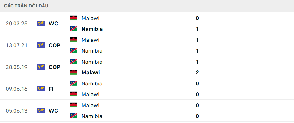 Lịch sử đối đầu Namibia vs Malawi