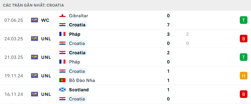 Phong độ Croatia 5 trận gần nhất