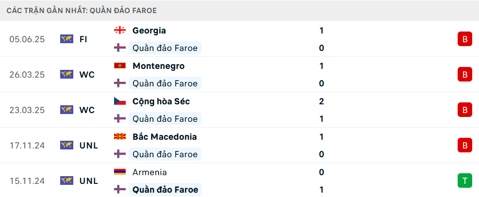 Phong độ Faroe 5 trận gần nhất