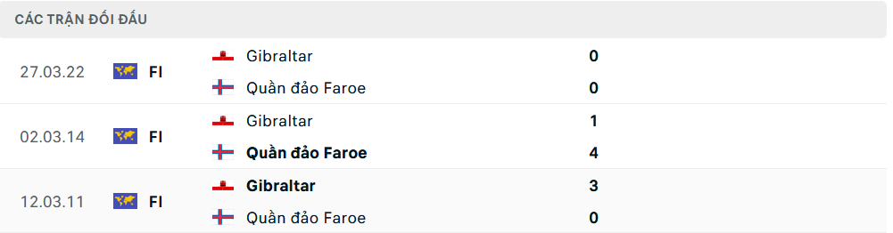 Lịch sử đối đầu Faroe vs Gibraltar