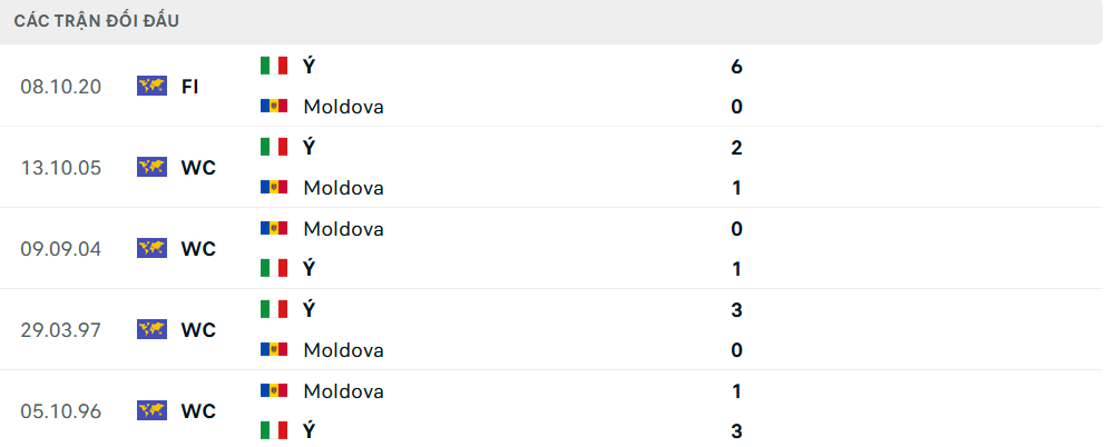 Lịch sử đối đầu Italia vs Moldova