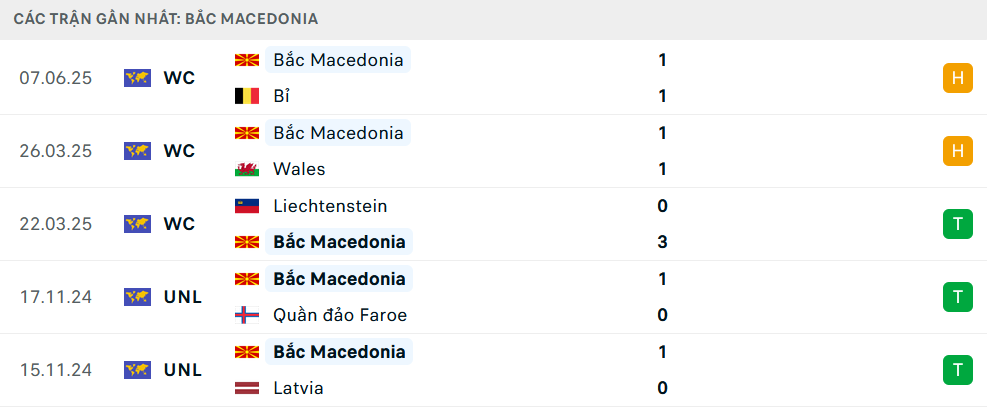 Phong độ Bắc Macedonia 5 trận gần nhất