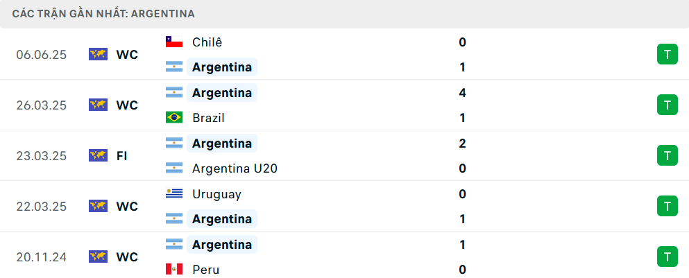Phong độ Argentina 5 trận gần nhất