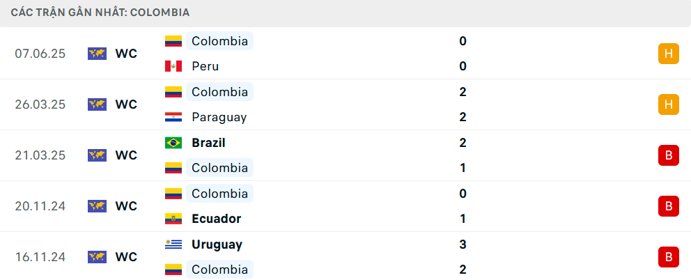 Phong độ Colombia 5 trận gần nhất