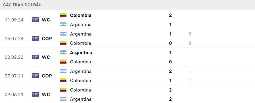 Lịch sử đối đầu Argentina vs Colombia