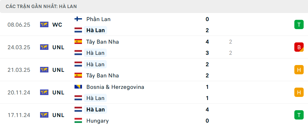 Phong độ Hà Lan 5 trận gần nhất