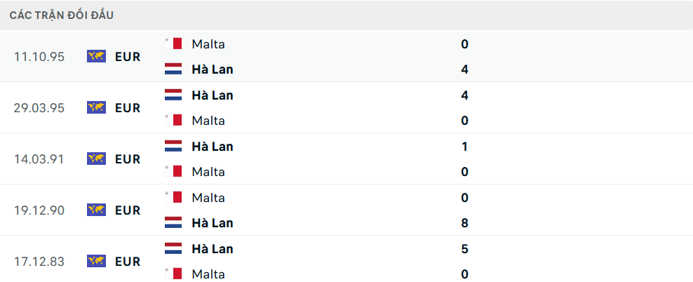 Lịch sử đối đầu Hà Lan vs Malta