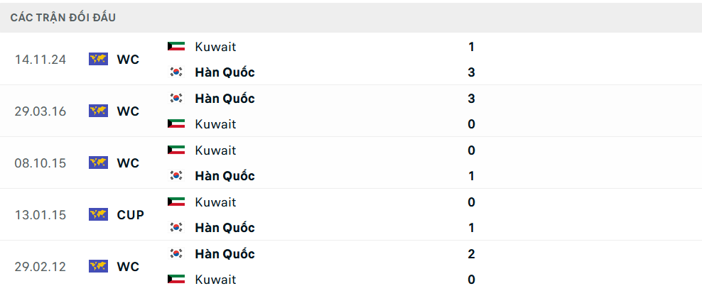 Lịch sử đối đầu Hàn Quốc vs Kuwait