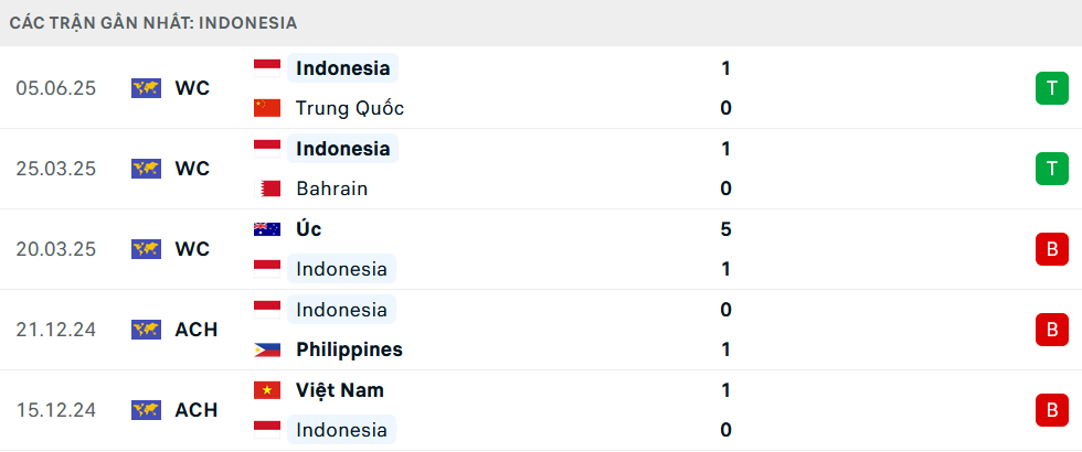 Phong độ Indonesia 5 trận gần nhất
