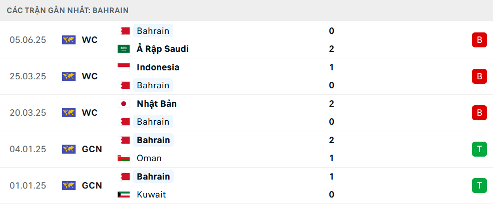 Phong độ Bahrain 5 trận gần nhất