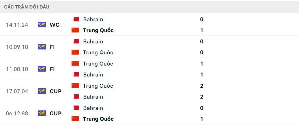 Lịch sử đối đầu Trung Quốc vs Bahrain