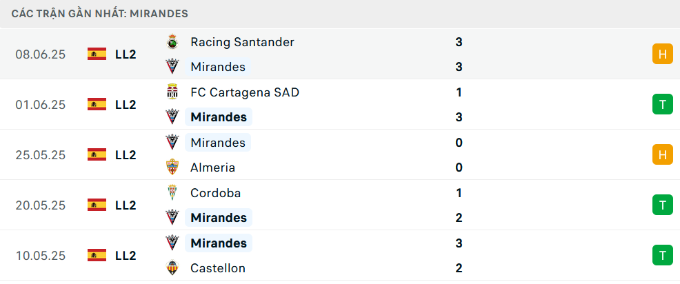 Phong độ Mirandes 5 trận gần nhất