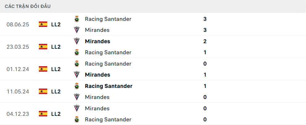 Lịch sử đối đầu Mirandes vs Racing Santander