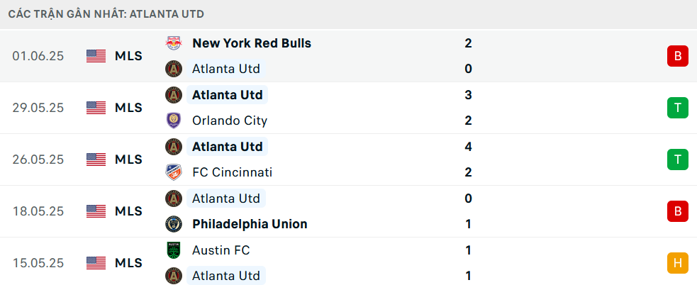 Phong độ Atlanta United 5 trận gần nhất