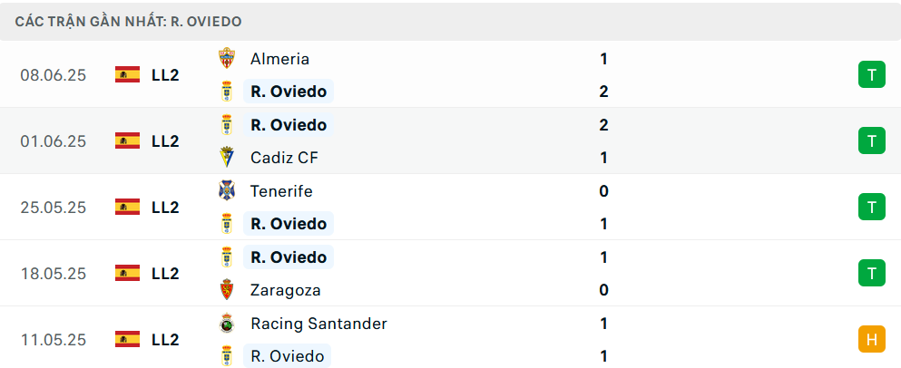 Phong độ Real Oviedo 5 trận gần nhất