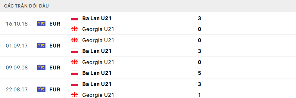 Lịch sử đối đầu U21 Ba Lan vs U21 Georgia
