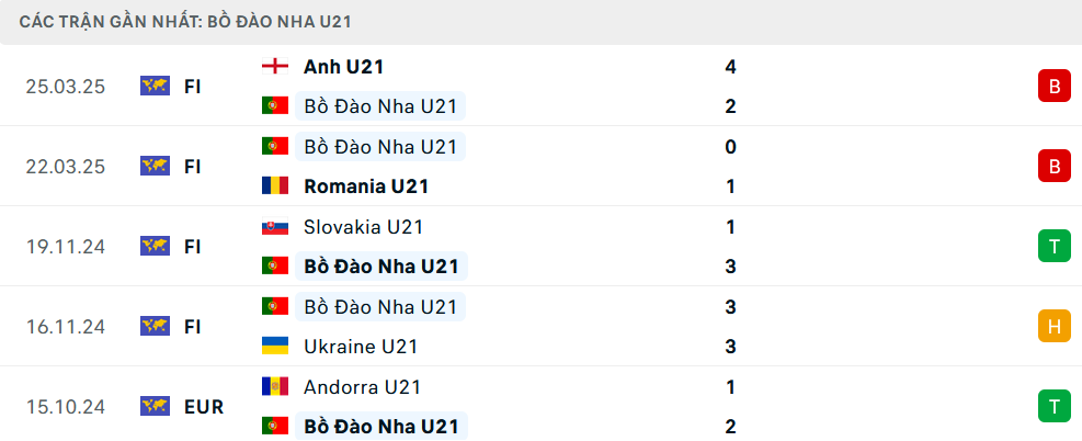 Phong độ U21 Bồ Đào Nha 5 trận gần nhất