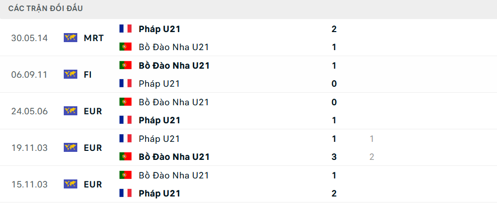 Lịch sử đối đầu U21 Bồ Đào Nha vs U21 Pháp