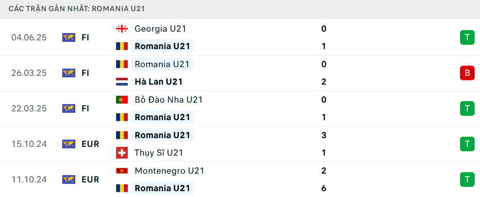 Phong độ U21 Romania 5 trận gần nhất