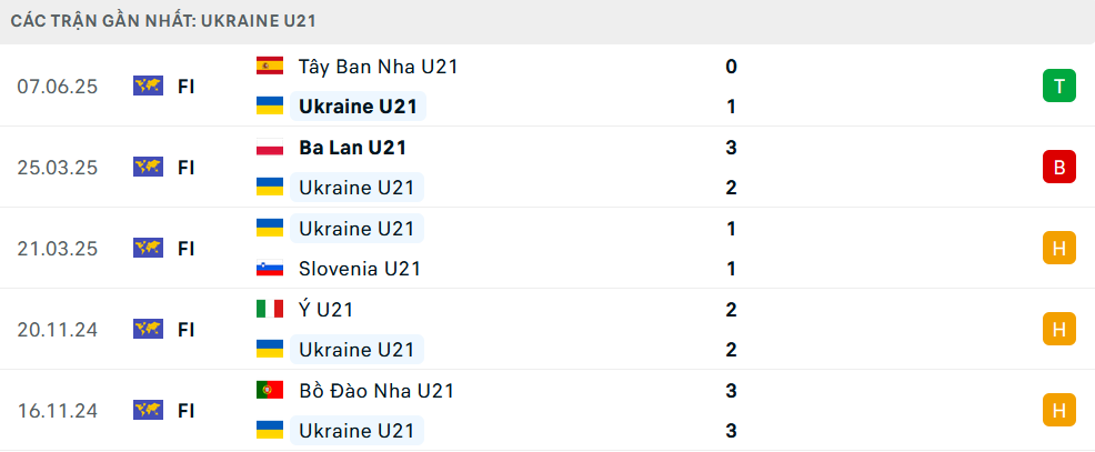 Phong độ U21 Ukraine 5 trận gần nhất
