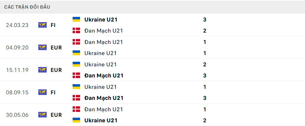 Lịch sử đối đầu U21 Ukraine vs U21 Đan Mạch