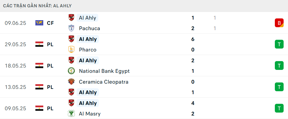 Phong độ Al Ahly 5 trận gần nhất