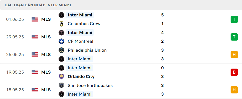 Phong độ Inter Miami 5 trận gần nhất