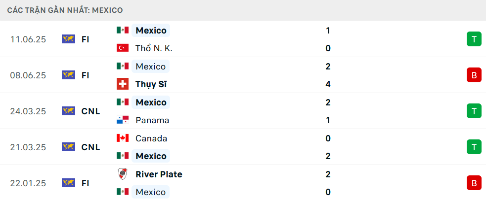 Phong độ Mexico 5 trận gần nhất