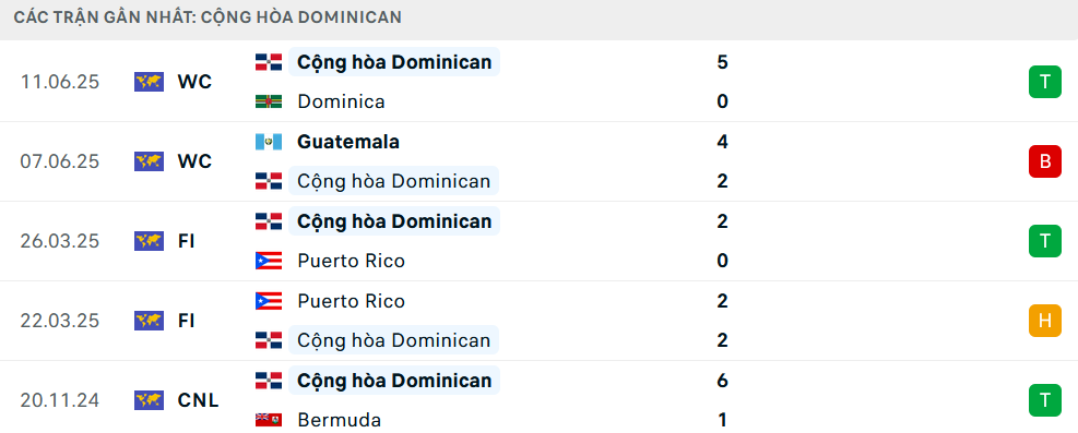 Phong độ Dominican 5 trận gần nhất