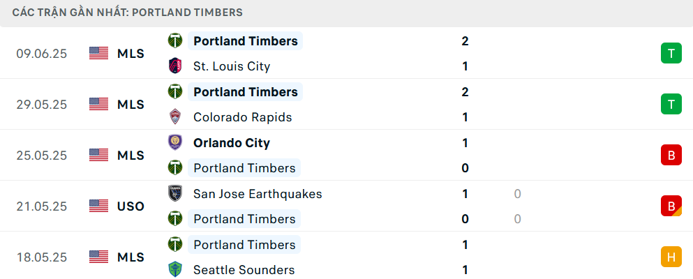 Phong độ Portland Timbers 5 trận gần nhất