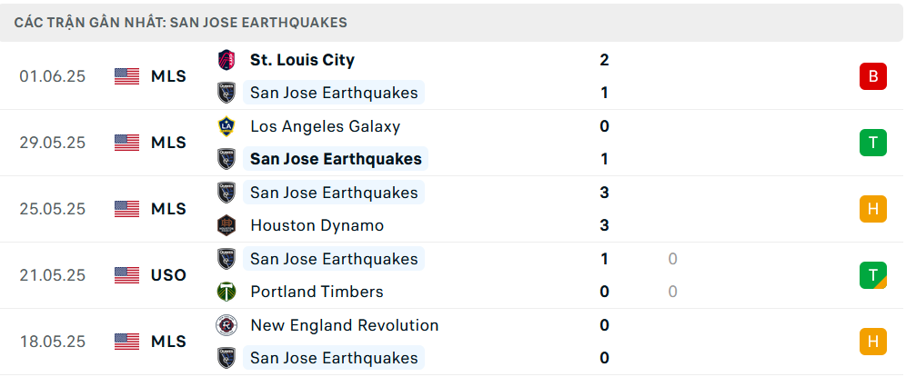 Phong độ San Jose Earthquakes 5 trận gần nhất