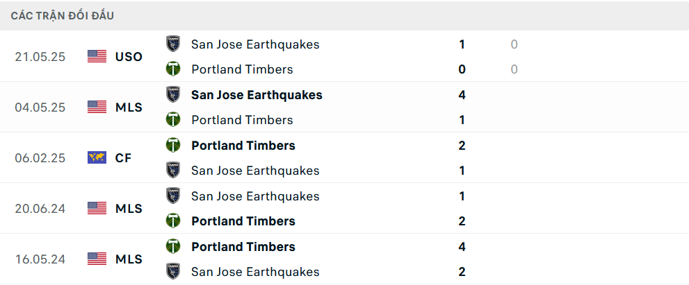 Lịch sử đối đầu Portland Timbers vs San Jose Earthquakes