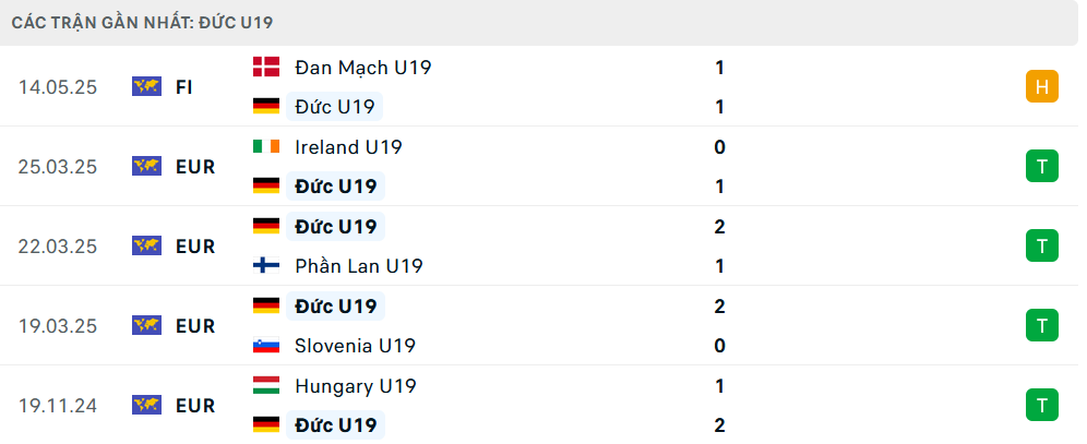 Phong độ U19 Đức 5 trận gần nhất