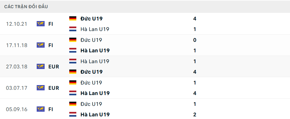 Lịch sử đối đầu U19 Đức vs U19 Hà Lan