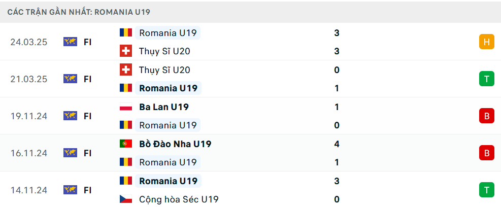Phong độ U19 Romania 5 trận gần nhất