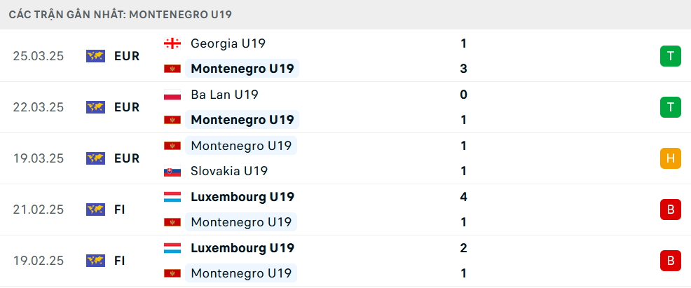 Phong độ U19 Montenegro 5 trận gần nhất