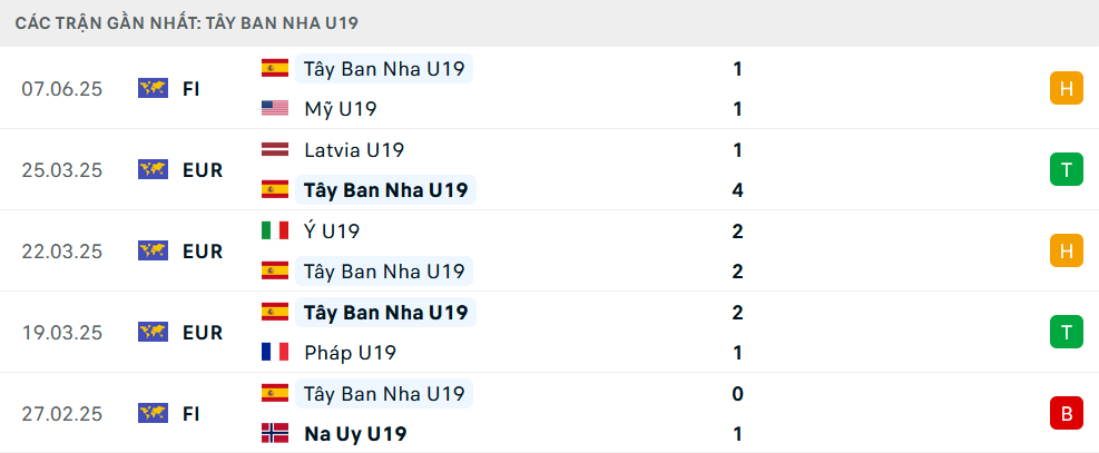 Phong độ U19 Tây Ban Nha 5 trận gần nhất