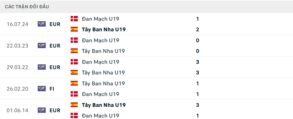 Lịch sử đối đầu U19 Tây Ban Nha vs U19 Đan Mạch